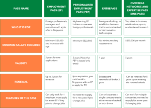 Table showing differences between the EntrePass and other Singapore work passes