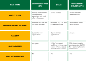Comparison of the different work passes and permits for foreign employees in Singapore